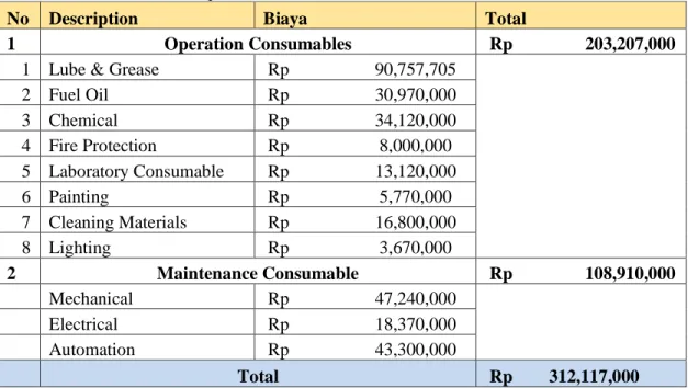 Tabel 3. 4 Rincian variable operation and maintenance cost 