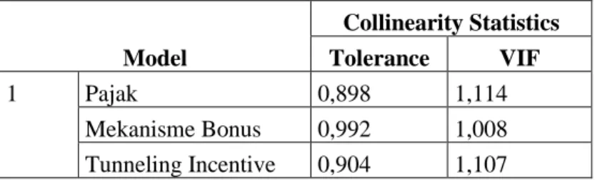 Tabel 4. Hasil Uji Multikolonieritas  Model  Collinearity Statistics Tolerance VIF  1  Pajak  0,898  1,114  Mekanisme Bonus  0,992  1,008  Tunneling Incentive  0,904  1,107   Sumber: (Data Output SPSS 26, 2021) 