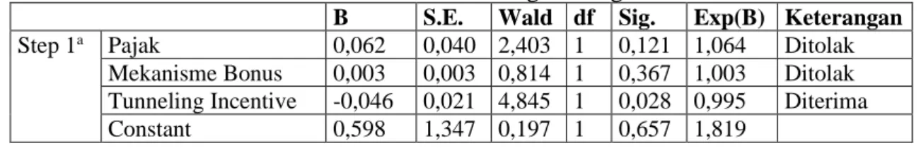 Tabel 6. Hasil Uji Hosmer and Lemeshow’s Test  Step  Chi-square  df  Sig. 