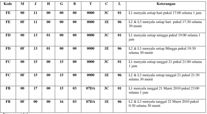 Tabel 1. Data simulai yang dikirim ke perangkat sistem pengendali lampu otomatis. 