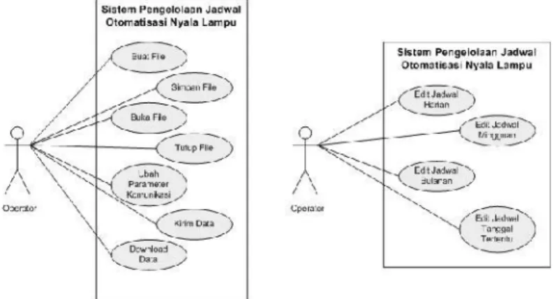 Gambar 7. Use case Sistem Pengolahan Jadwal Otomatisasi Nyala Lampu. 