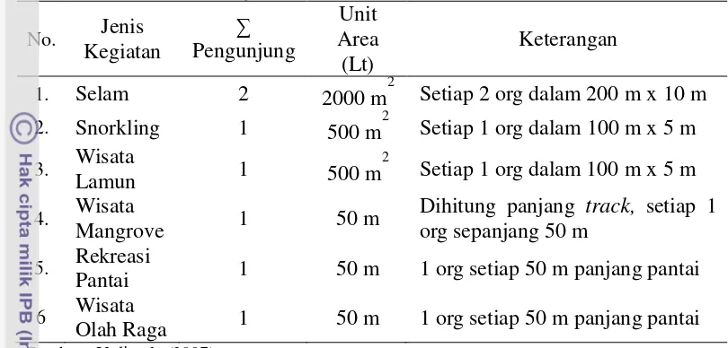 Tabel 6 Daya dukung wilayah berdasarkan potensi ekologis pengunjung (K) dan luas area kegiatan (Lt) 
