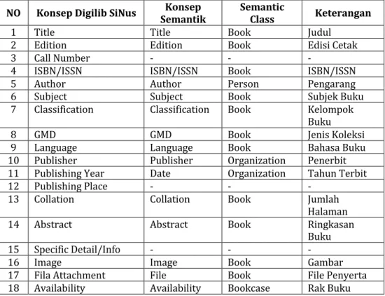 Tabel	2	Konsep	Digilib	dan	Semantik	