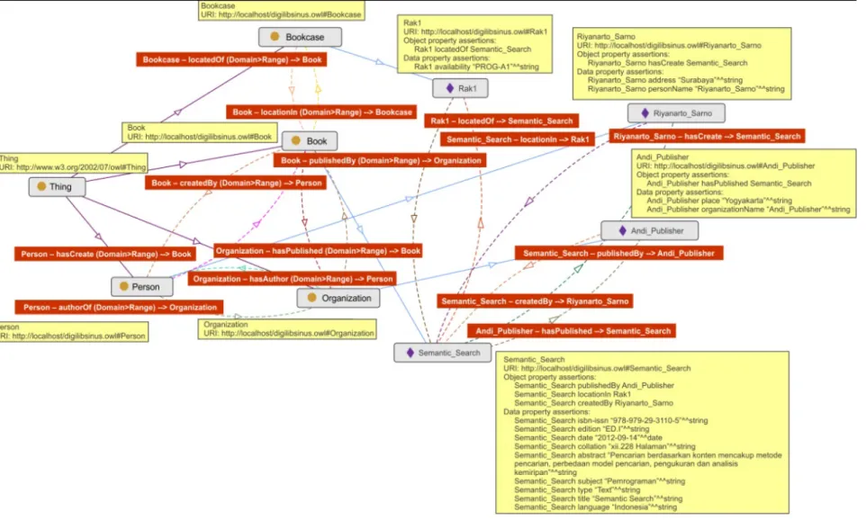 Gambar	18	Protégé	Ontology	Graph