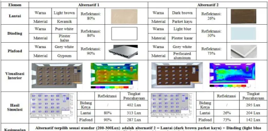 Gambar 6. Hasil Rekomendasi Tahap 2 Interior 