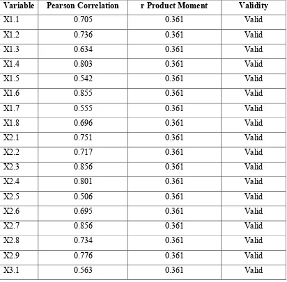 Table 3.10 : Validity of 30 respondents for pilot test 