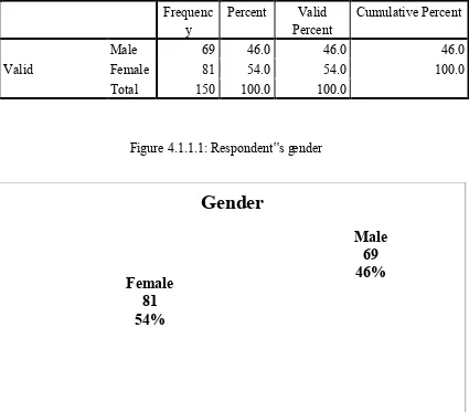 Table: 4.1.1.1 Gender analysis 