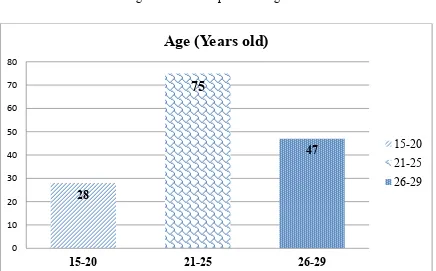 Table 4.1.1.2: Age 