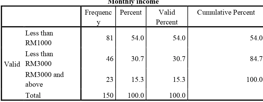 Table 4.1.1.5 Income Distribution among respondents 