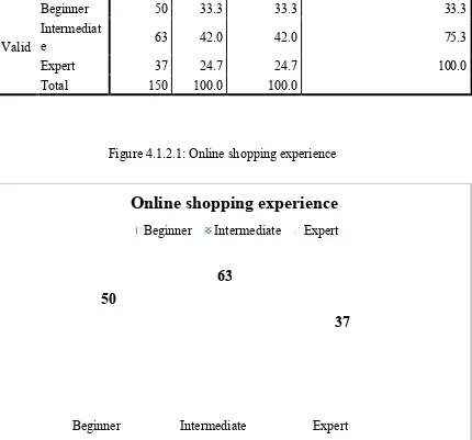 Table 4.1.2.1: Online shopping experience 