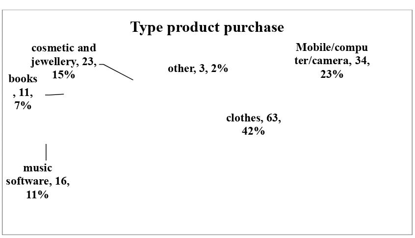 Table 4.1.2.2 Kind of products you purchased through online store 