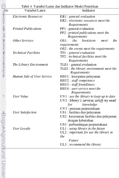 Tabel 4  Variabel Laten dan Indikator Model Penelitian 