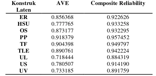 Tabel 8  Perbandingan korelasi dengan akar AVE pengunjung total 