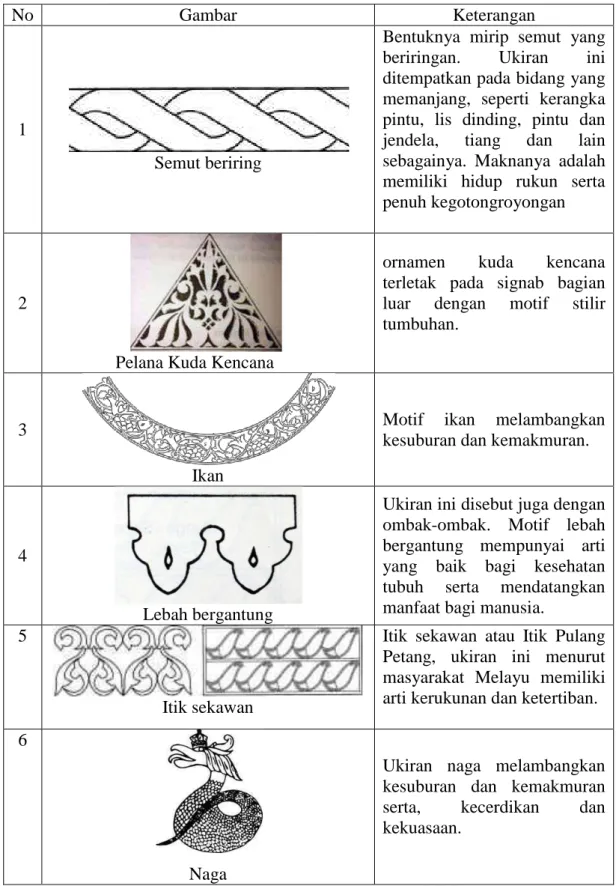 Tabel 2.3. Ornamen Melayu motif hewan 