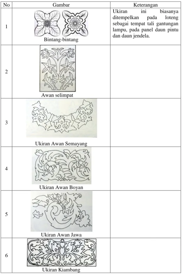 Tabel 2.4. Ornamen Melayu motif alam 