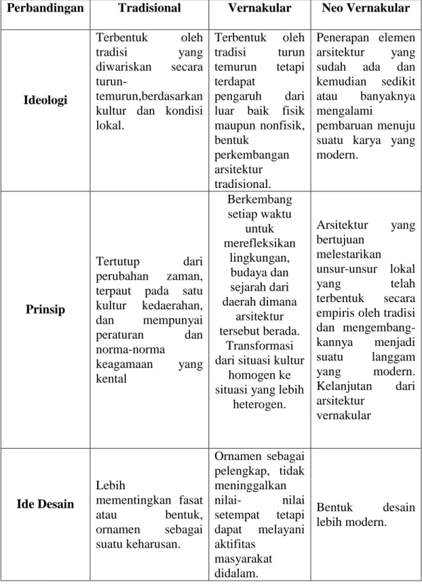 Tabel 2.1.Perbandingan Arsitektur Ttradisional, Vernakular dan Neo Vernakular. 