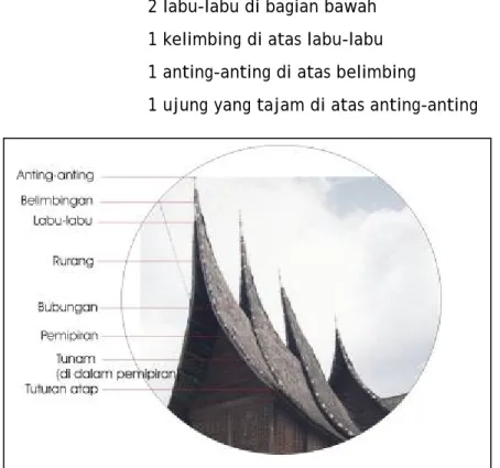 Gambar 11: bagian atap 