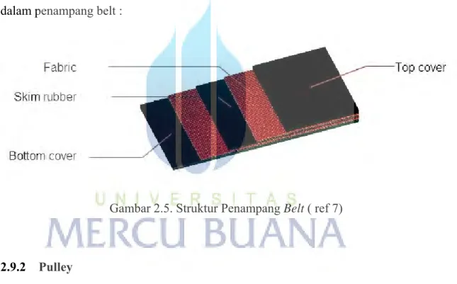 Gambar 2.5. Struktur Penampang Belt ( ref 7) 