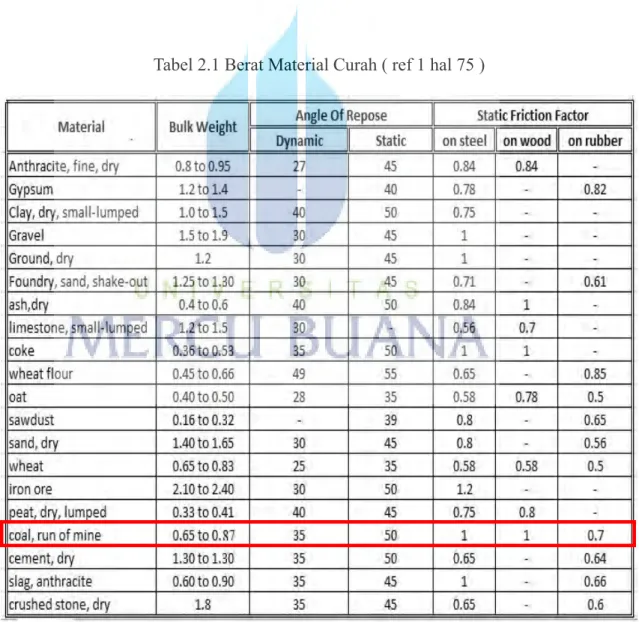 Tabel 2.1 Berat Material Curah ( ref 1 hal 75 ) 