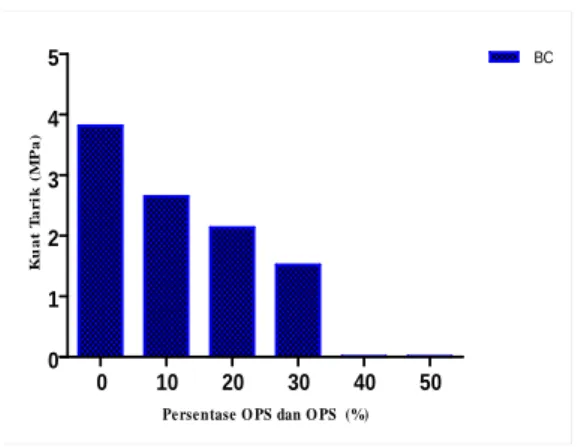 Tabel  3    Kuat  Tarik  rata-rata  Beton  Akibat Subsitusi OPS dengan agregat  Kasar 10 %, 20 %, 30 %, 40 % dan 50 %,