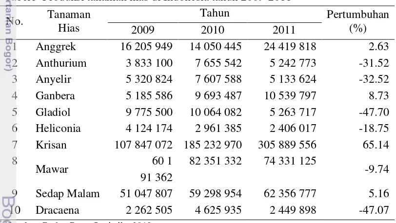 Tabel1  Produksi tanaman hias di Indonesia tahun 2009-2011a 