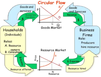 Gambar 5.2 Lingkaran Aliran Aktivitas Ekonomi Dua Sektor 