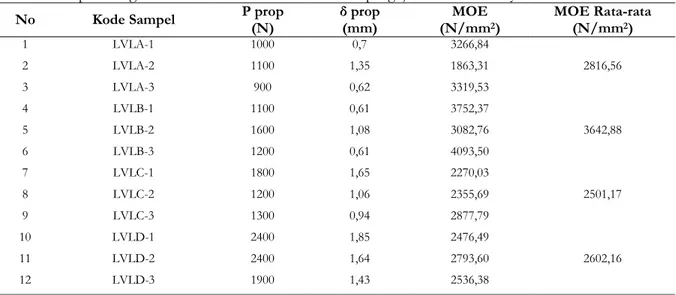 Tabel 5Hasil perhitungan modulus elastisitas balok LVL dari pengujian kuat lentur kayu