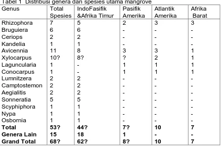 Tabel 1  Distribusi genera dan spesies utama mangrove  Genus 