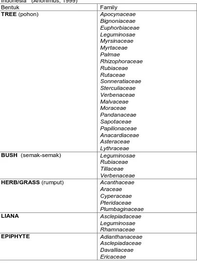 Tabel. 3.  Bentuk dan Famili Vegetasi mangrove yang ditemukan di Indonesia   (Anonimus, 1999) Bentuk 