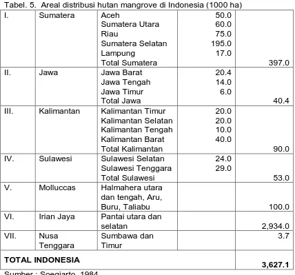 Tabel. 5.  Areal distribusi hutan mangrove di Indonesia (1000 ha) I. 