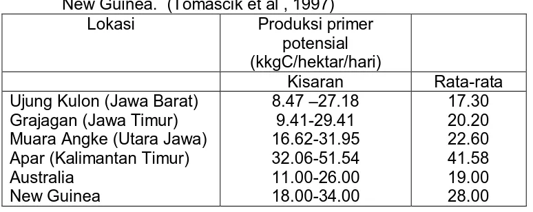 Tabel 6 . Dugaan Potensi Produksi Primer untuk Indonesia, Australia dan                 New Guinea