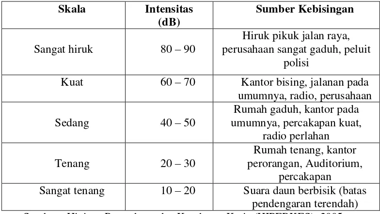 Tabel 2. Skala Intensitas Kebisingan dan Sumbernya ...(lanjutan) 