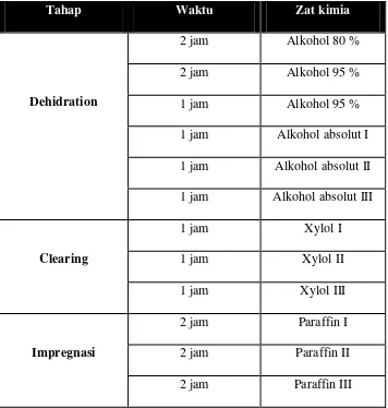 Tabel 3. Tahapan proses dehidrasi 