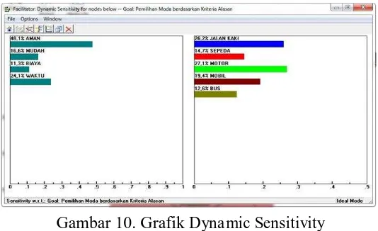 Gambar 10. Grafik Dynamic Sensitivity 