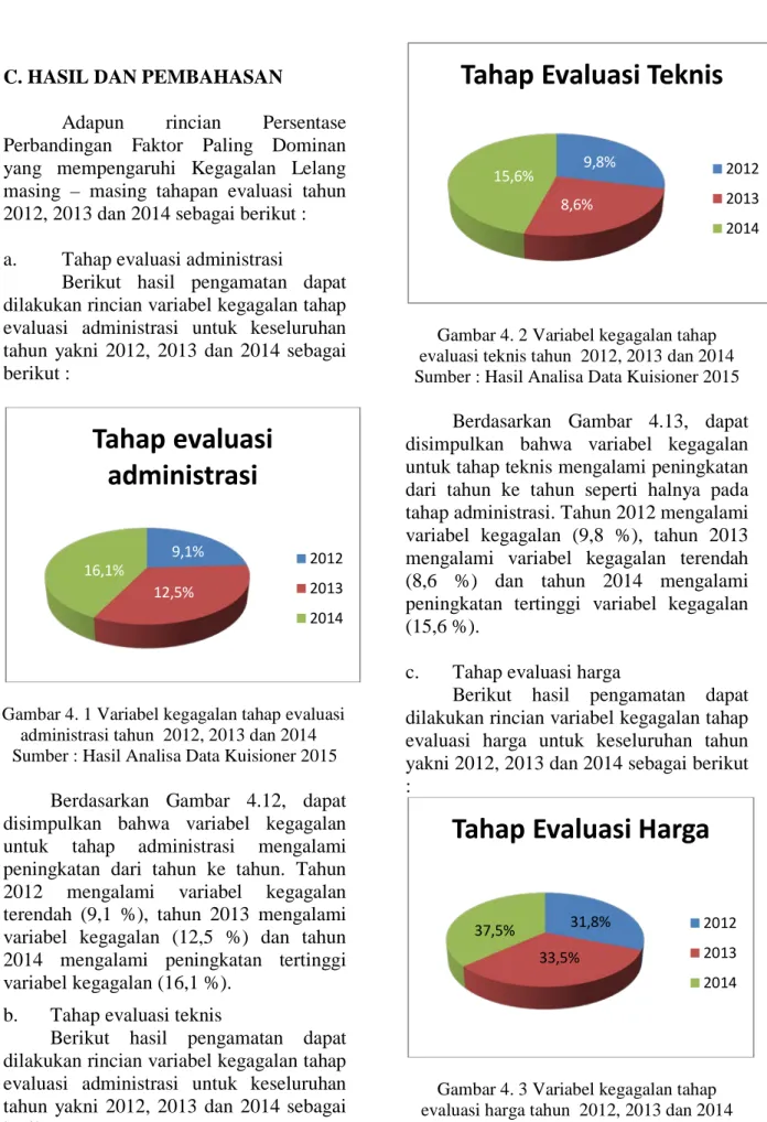 Gambar 4. 2 Variabel kegagalan tahap  evaluasi teknis tahun  2012, 2013 dan 2014  Sumber : Hasil Analisa Data Kuisioner 2015 