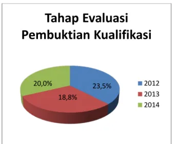 Gambar 4. 4 Variabel kegagalan tahap pembuktian  kualifikasi tahun  2012, 2013 dan 2014   Sumber : Hasil Analisa Data Kuisioner 2015 