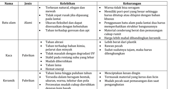 Tabel 1.Jenis Material Higienis 