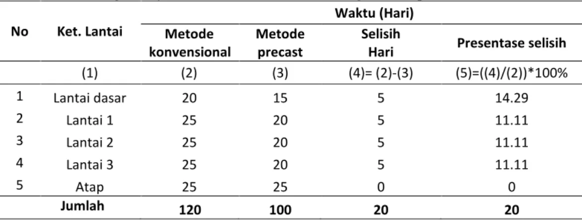 Tabel 12 Perbandingan biaya antara balok konvensional dengan balok precast  No  Ket. Lantai  Waktu (Hari)  Metode  konvensional  Metode precast  Selisih 