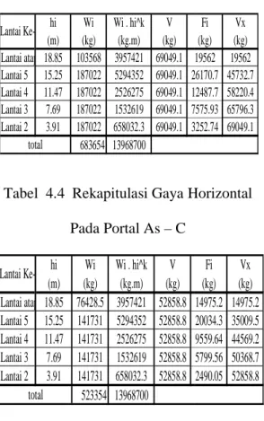 Tabel  4.4  Rekapitulasi Gaya Horizontal  Pada Portal As – C 