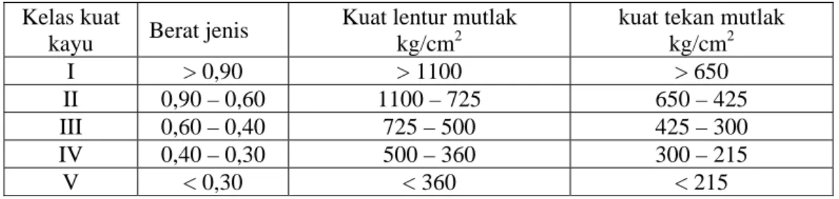Tabel 1. Hubungan antara berat jenis dan kelas kuat kayu (PKKI 1961)  Kelas kuat 
