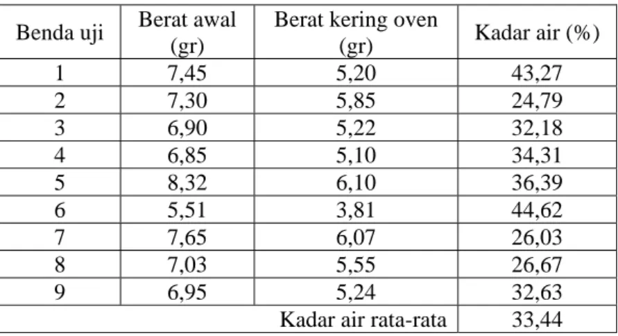 Tabel 5. Kadar air variasi III 
