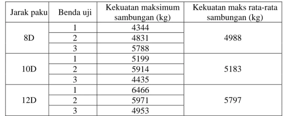 Tabel 8. Kekuatan sambungan kayu dengan kadar air 16,28 % 