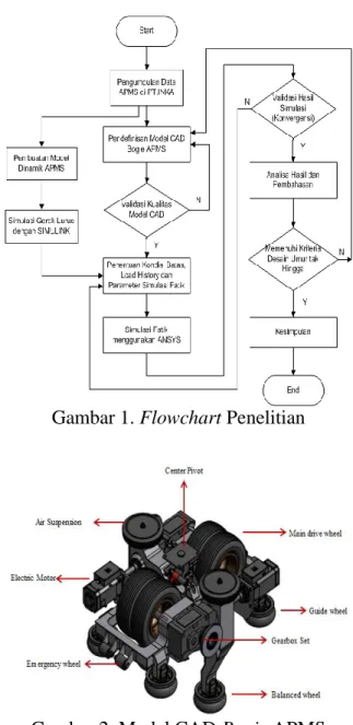 Gambar 1. Flowchart Penelitian 