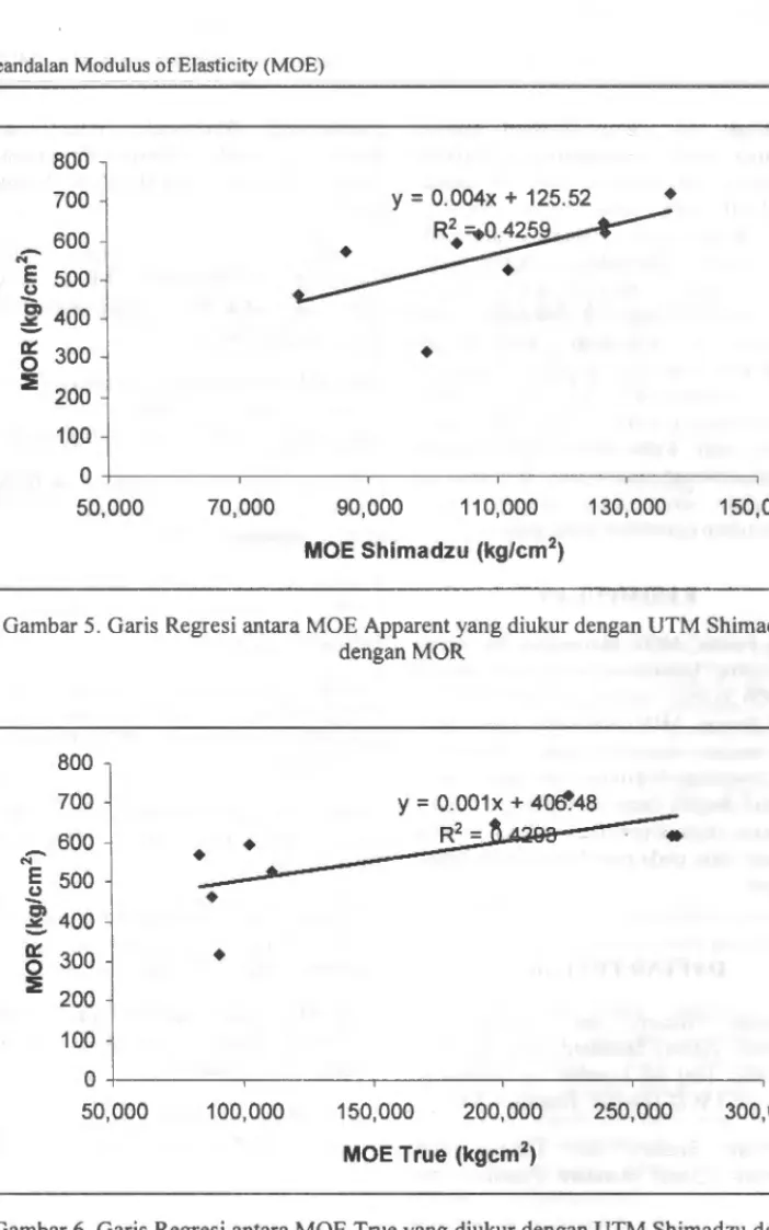 Gambar 5.  Garis Regresi  antara MOE Apparent yang diukur dengan UTM Shimadzu  dengan MOR  800  700  ........