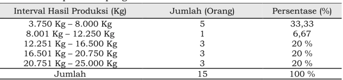Tabel 4. Hasil produksi pengolahan ubur-ubur 