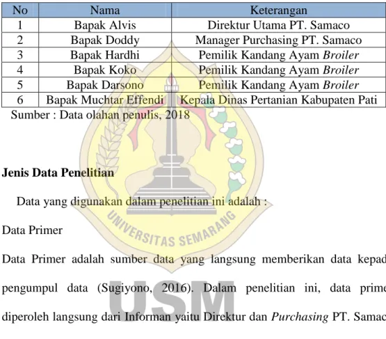 Tabel 3.1  Data Nama Informan 
