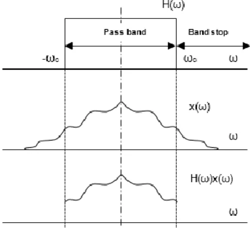 Gambar 33.  Perbandingan sinyal vektor gaya  setelah aplikasi low-pass filter 
