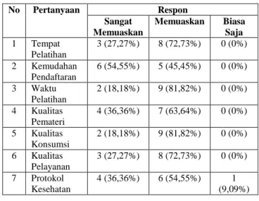 TABEL I  H ASIL  K UESIONER  K E -1  No  Pertanyaan  Respon  Sangat  Baik  Baik  Cukup Baik  1  Pemaparan  6 (54,55%)  4 (36,36%)  1 (9,09%)  2  Pemahaman  4 (36,36%)  6 (54,55%)  1 (9,09%)  3  Kebergunaan  4 (36,36%)  6 (54,55%)  1 (9,09%) 