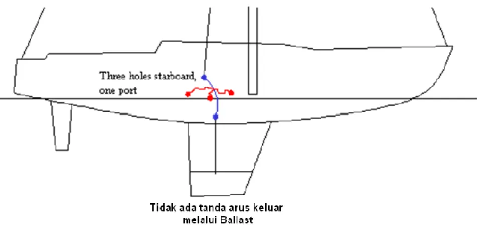 Gambar 2.14.: Petir merusak landasan perahu pada air tawar  Dari catatan khusus pengamatan sesuai dengan gambar 11.13 yaitu:  