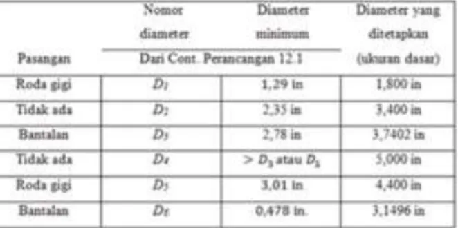 Tabel  1.  Diameter  minimum  dan  diameter yang ditetapkan 